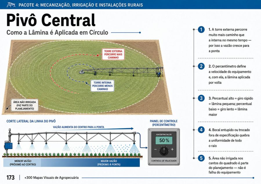 Mapa sobre sistemas de irrigação
